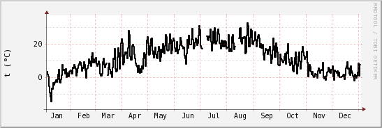 wykres przebiegu zmian windchill temp.