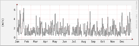 wykres przebiegu zmian średnia prędkość wiatru