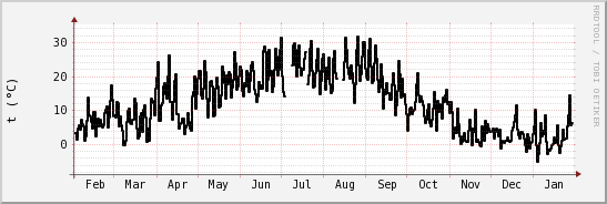 wykres przebiegu zmian windchill temp.