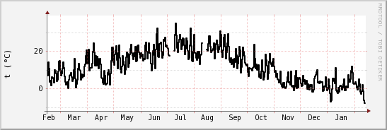 wykres przebiegu zmian windchill temp.