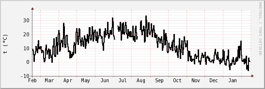 wykres przebiegu zmian windchill temp.