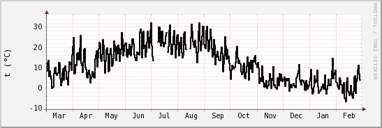 wykres przebiegu zmian windchill temp.