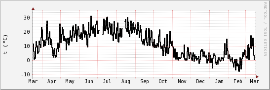 wykres przebiegu zmian windchill temp.