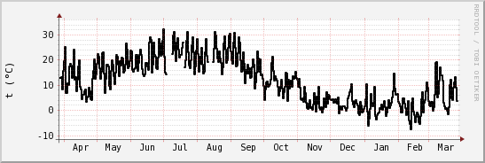 wykres przebiegu zmian windchill temp.