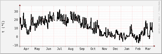 wykres przebiegu zmian windchill temp.