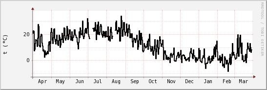 wykres przebiegu zmian windchill temp.
