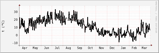 wykres przebiegu zmian windchill temp.