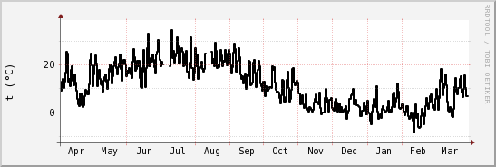 wykres przebiegu zmian windchill temp.