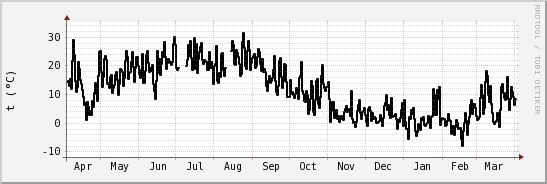 wykres przebiegu zmian windchill temp.