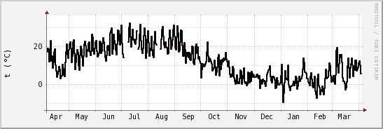 wykres przebiegu zmian windchill temp.
