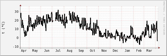 wykres przebiegu zmian windchill temp.