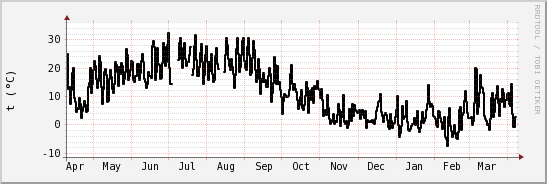 wykres przebiegu zmian windchill temp.