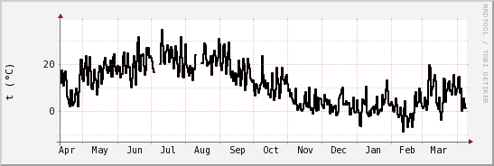 wykres przebiegu zmian windchill temp.