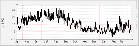 wykres przebiegu zmian windchill temp.