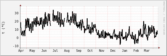 wykres przebiegu zmian windchill temp.