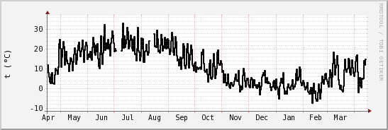 wykres przebiegu zmian windchill temp.