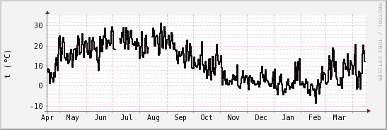 wykres przebiegu zmian windchill temp.