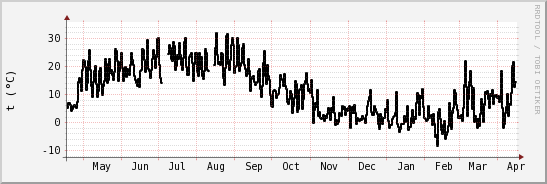 wykres przebiegu zmian windchill temp.