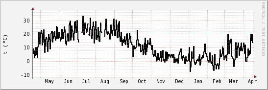 wykres przebiegu zmian windchill temp.