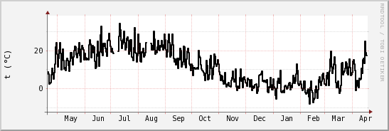 wykres przebiegu zmian windchill temp.