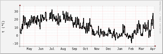 wykres przebiegu zmian windchill temp.