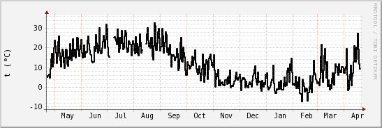 wykres przebiegu zmian windchill temp.