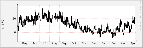 wykres przebiegu zmian windchill temp.