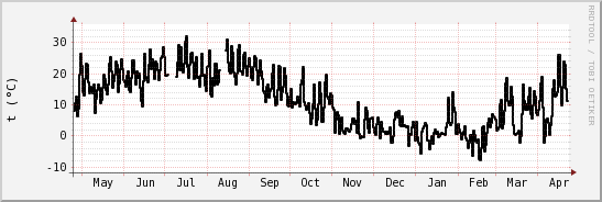 wykres przebiegu zmian windchill temp.