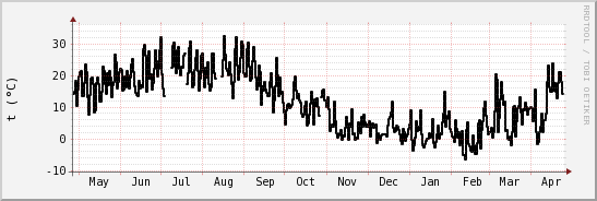 wykres przebiegu zmian windchill temp.