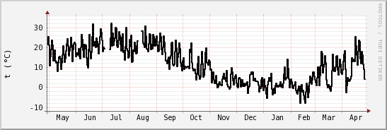 wykres przebiegu zmian windchill temp.