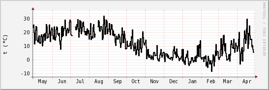 wykres przebiegu zmian windchill temp.