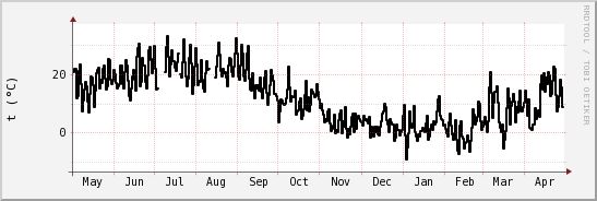 wykres przebiegu zmian windchill temp.