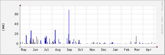 wykres przebiegu zmian opad