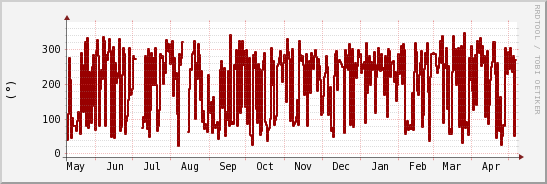 wykres przebiegu zmian kierunek wiatru (średni)