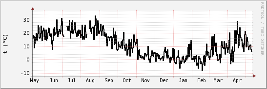 wykres przebiegu zmian windchill temp.