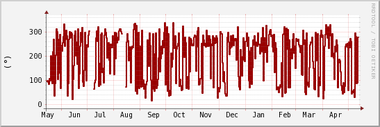 wykres przebiegu zmian kierunek wiatru (średni)