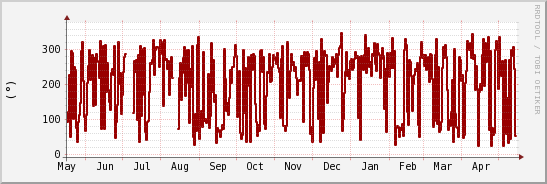 wykres przebiegu zmian kierunek wiatru (średni)