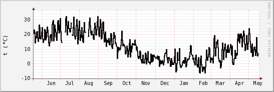 wykres przebiegu zmian windchill temp.