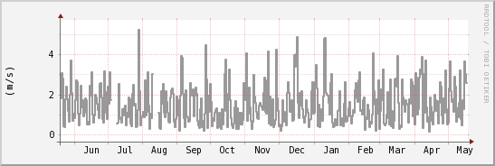 wykres przebiegu zmian średnia prędkość wiatru
