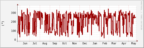 wykres przebiegu zmian kierunek wiatru (średni)