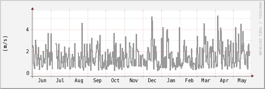 wykres przebiegu zmian średnia prędkość wiatru