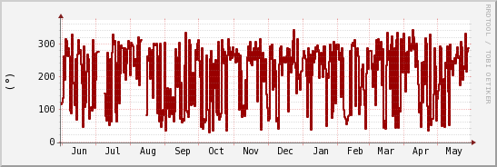 wykres przebiegu zmian kierunek wiatru (średni)