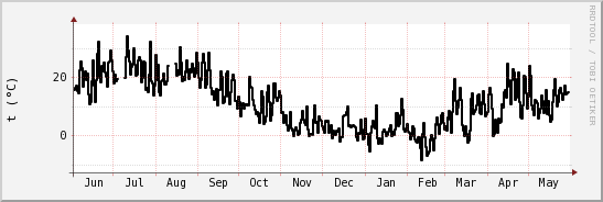 wykres przebiegu zmian windchill temp.