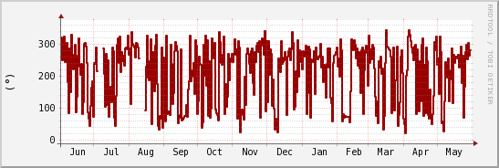 wykres przebiegu zmian kierunek wiatru (średni)