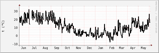 wykres przebiegu zmian windchill temp.