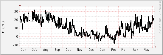 wykres przebiegu zmian windchill temp.