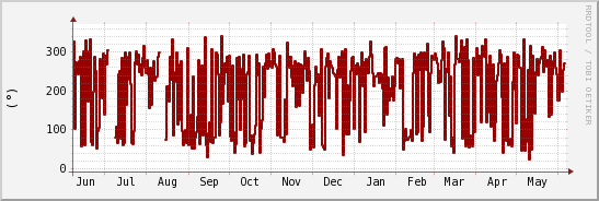 wykres przebiegu zmian kierunek wiatru (średni)