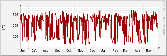 wykres przebiegu zmian kierunek wiatru (średni)