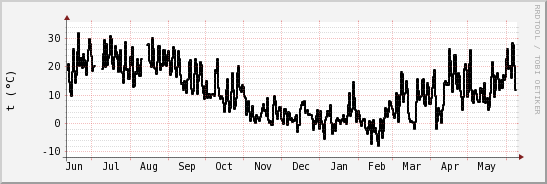 wykres przebiegu zmian windchill temp.