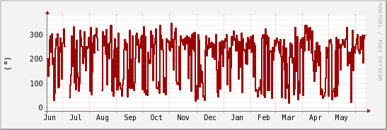 wykres przebiegu zmian kierunek wiatru (średni)